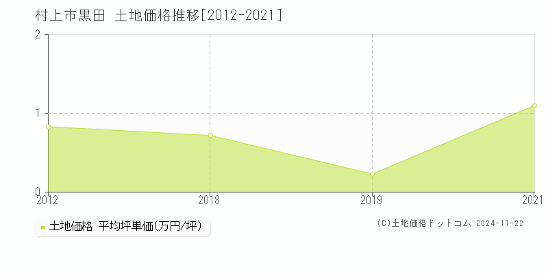 黒田(村上市)の土地価格推移グラフ(坪単価)[2012-2021年]