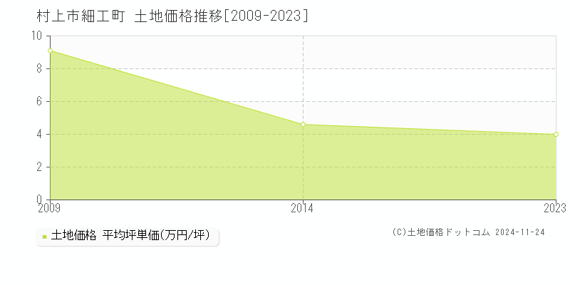 細工町(村上市)の土地価格推移グラフ(坪単価)[2009-2023年]