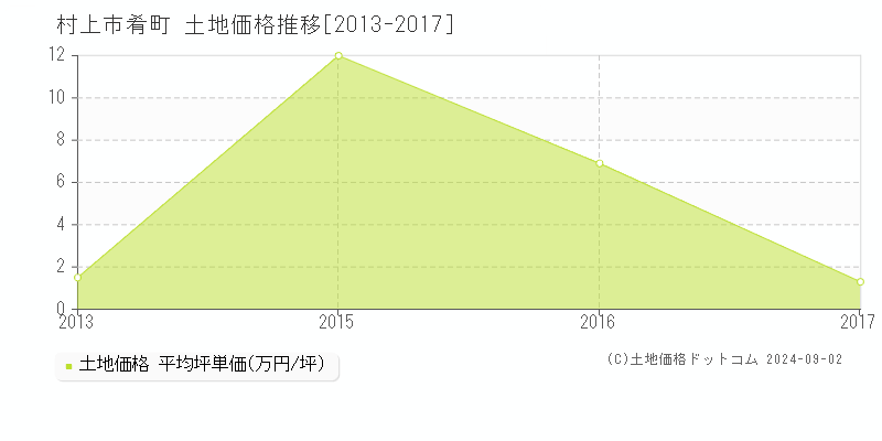 肴町(村上市)の土地価格推移グラフ(坪単価)[2013-2017年]