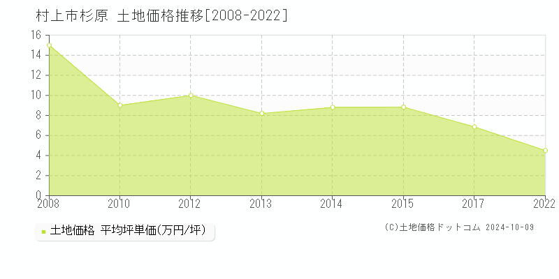 杉原(村上市)の土地価格推移グラフ(坪単価)[2008-2022年]