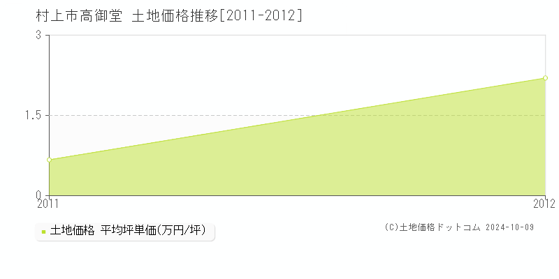 高御堂(村上市)の土地価格推移グラフ(坪単価)[2011-2012年]