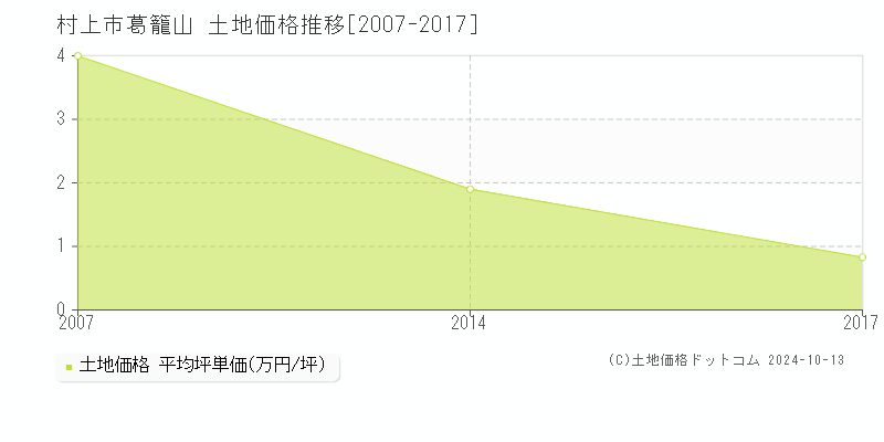 葛籠山(村上市)の土地価格推移グラフ(坪単価)[2007-2017年]