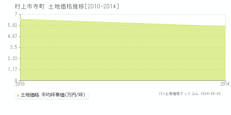 寺町(村上市)の土地価格推移グラフ(坪単価)[2010-2014年]