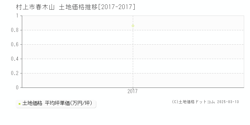 春木山(村上市)の土地価格推移グラフ(坪単価)[2017-2017年]