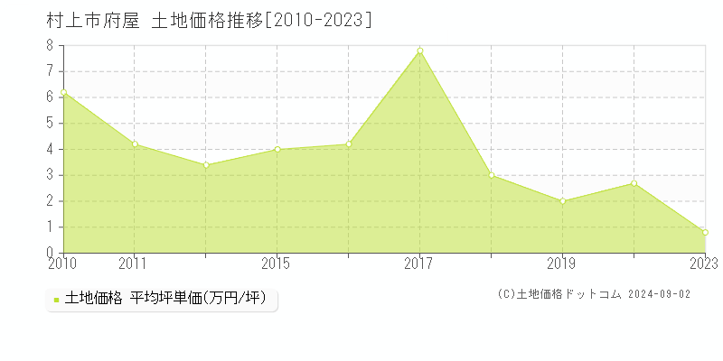 府屋(村上市)の土地価格推移グラフ(坪単価)