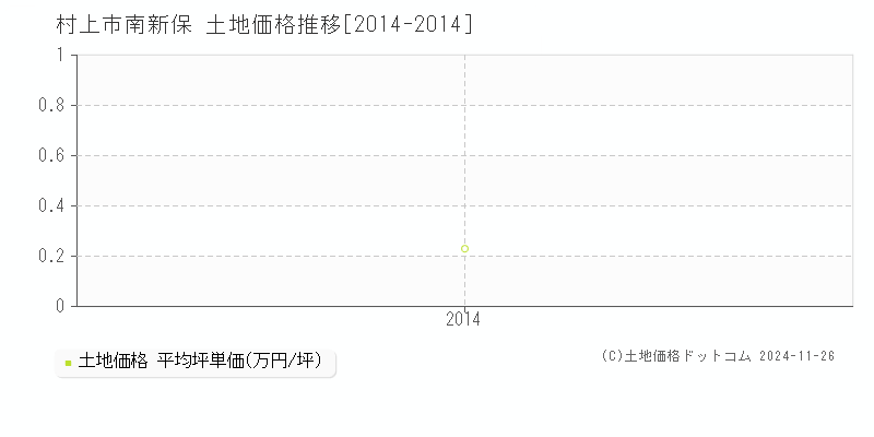 南新保(村上市)の土地価格推移グラフ(坪単価)[2014-2014年]