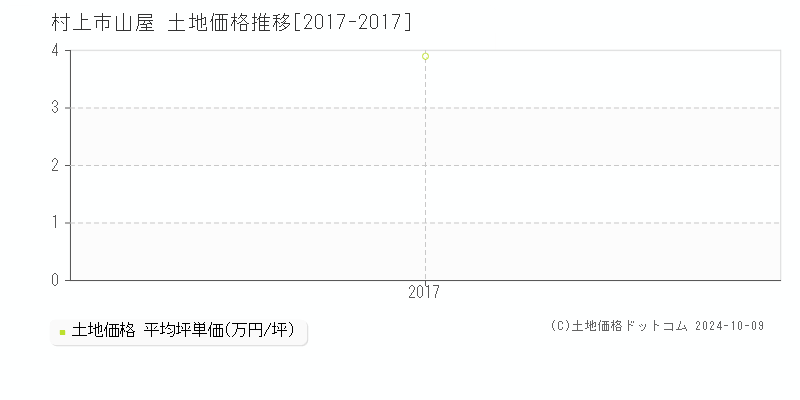 山屋(村上市)の土地価格推移グラフ(坪単価)[2017-2017年]