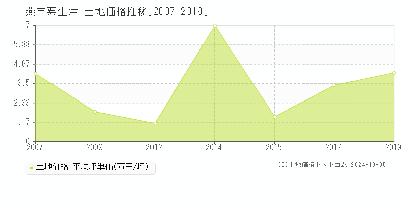 粟生津(燕市)の土地価格推移グラフ(坪単価)[2007-2019年]