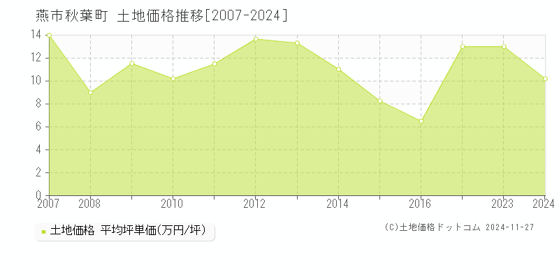 秋葉町(燕市)の土地価格推移グラフ(坪単価)[2007-2024年]