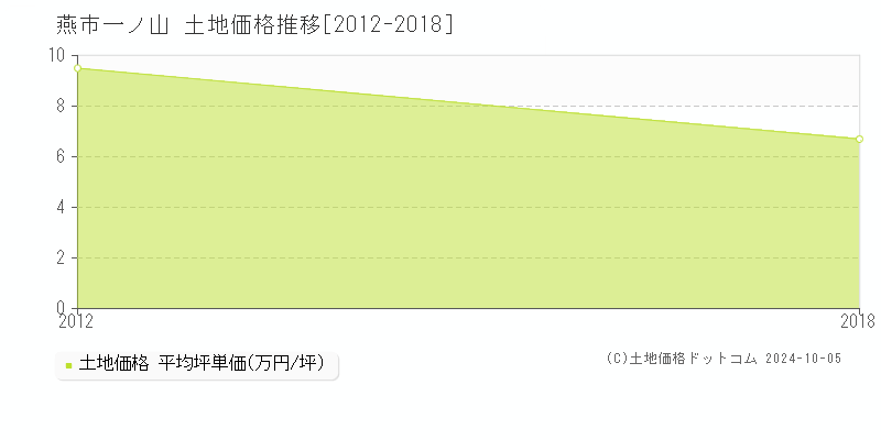 一ノ山(燕市)の土地価格推移グラフ(坪単価)[2012-2018年]