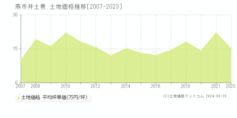 井土巻(燕市)の土地価格推移グラフ(坪単価)[2007-2023年]