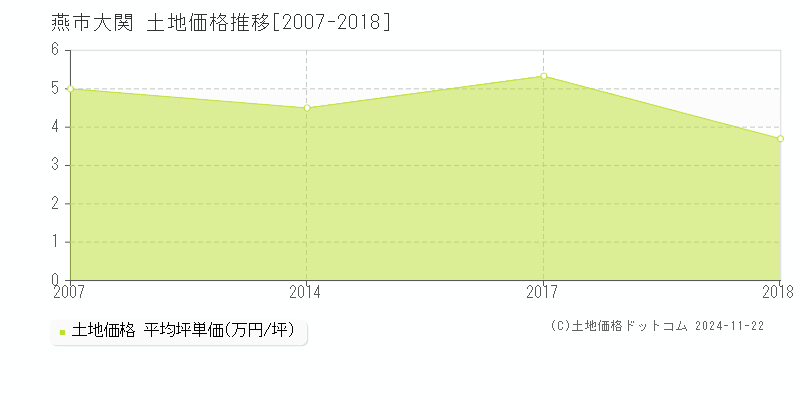 大関(燕市)の土地価格推移グラフ(坪単価)[2007-2018年]