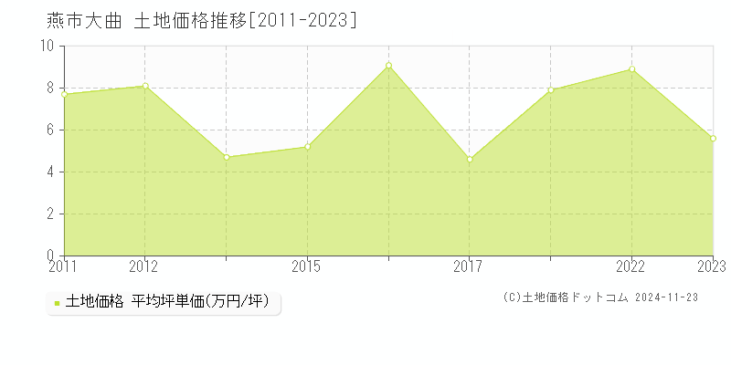 大曲(燕市)の土地価格推移グラフ(坪単価)[2011-2023年]