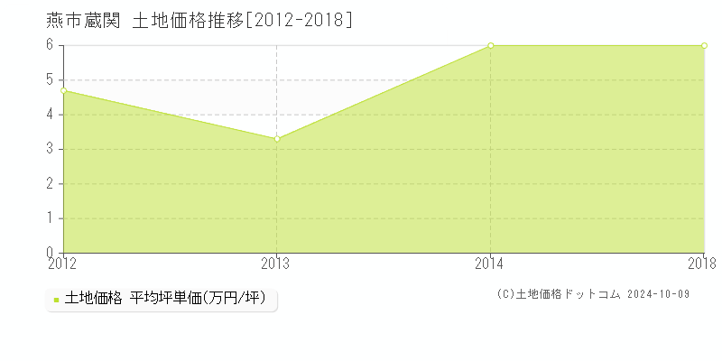 蔵関(燕市)の土地価格推移グラフ(坪単価)[2012-2018年]