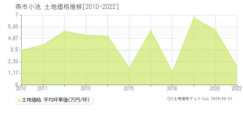 小池(燕市)の土地価格推移グラフ(坪単価)[2010-2022年]