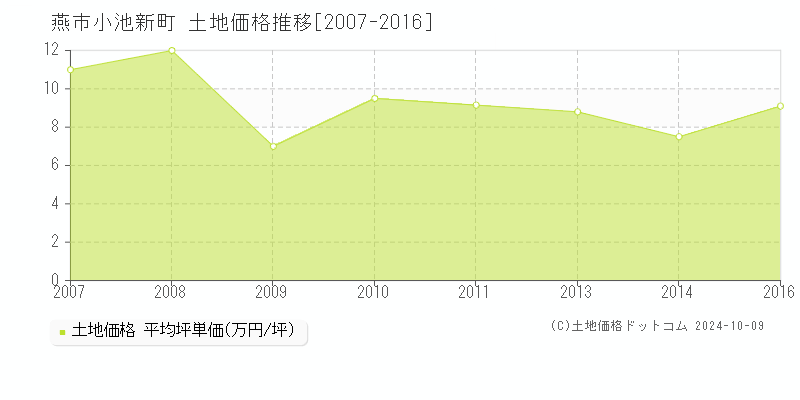 小池新町(燕市)の土地価格推移グラフ(坪単価)[2007-2016年]