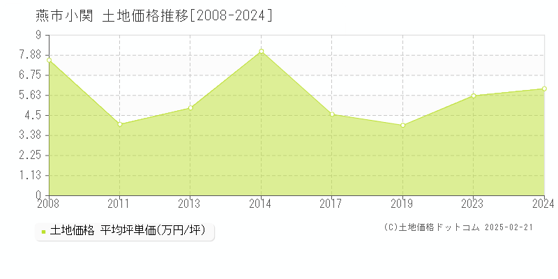 小関(燕市)の土地価格推移グラフ(坪単価)[2008-2024年]