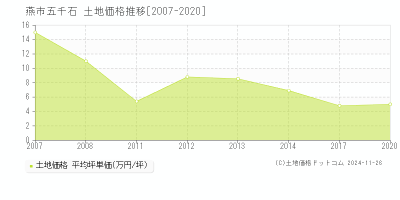 五千石(燕市)の土地価格推移グラフ(坪単価)[2007-2020年]