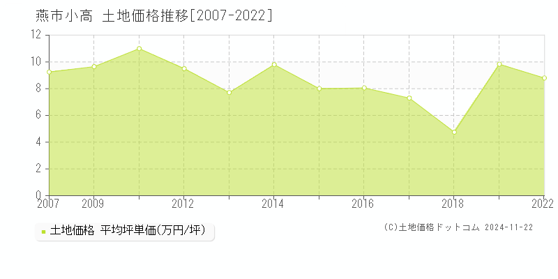 小高(燕市)の土地価格推移グラフ(坪単価)[2007-2022年]