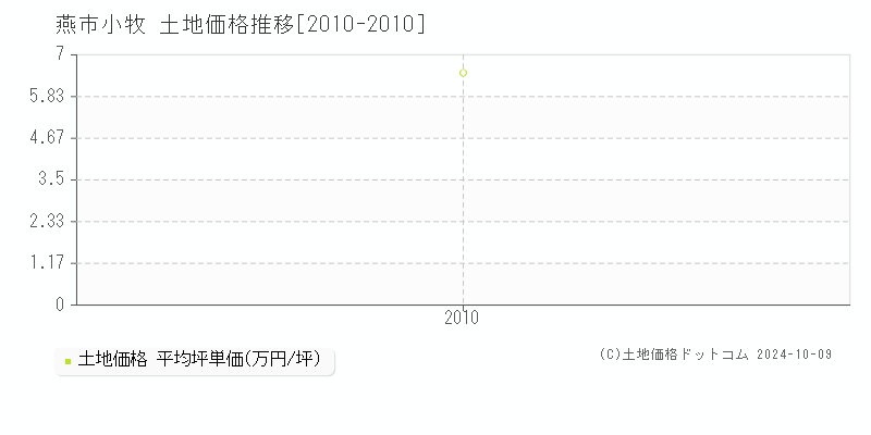 小牧(燕市)の土地価格推移グラフ(坪単価)[2010-2010年]