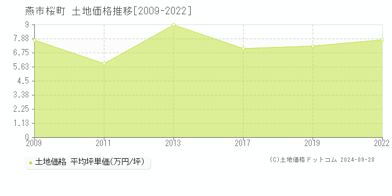 桜町(燕市)の土地価格推移グラフ(坪単価)[2009-2022年]