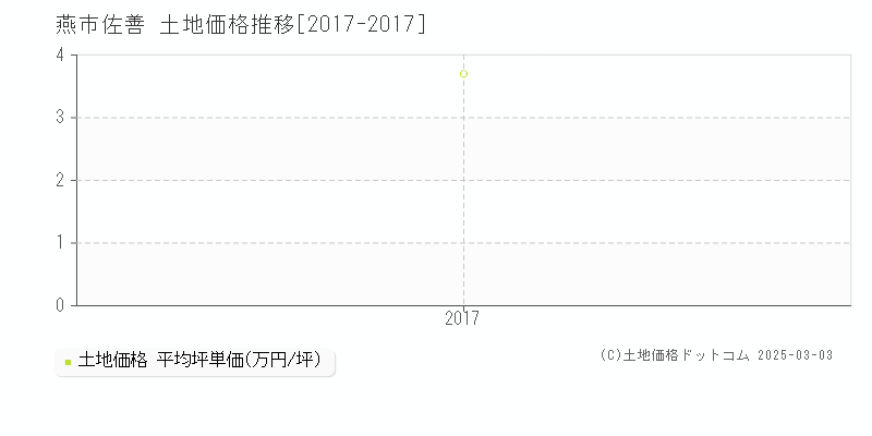 佐善(燕市)の土地価格推移グラフ(坪単価)[2017-2017年]