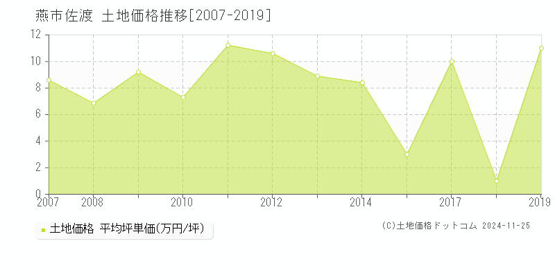 佐渡(燕市)の土地価格推移グラフ(坪単価)[2007-2019年]