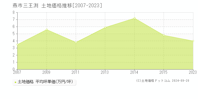 三王渕(燕市)の土地価格推移グラフ(坪単価)[2007-2023年]