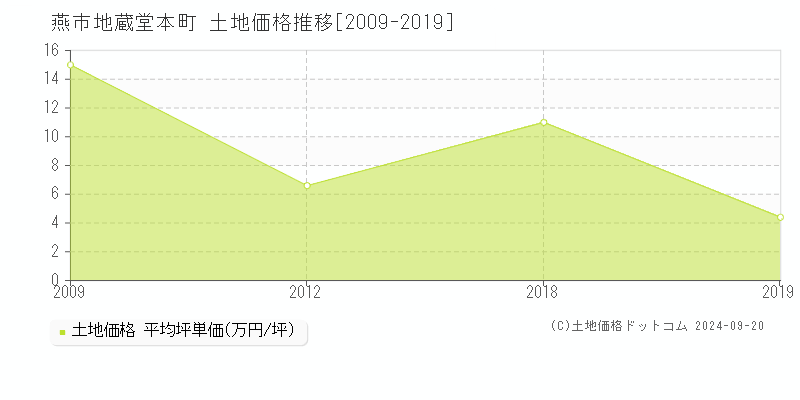 地蔵堂本町(燕市)の土地価格推移グラフ(坪単価)[2009-2019年]