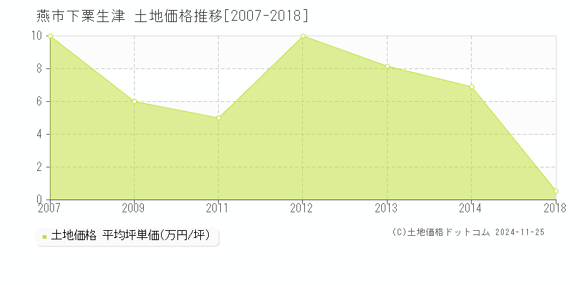 下粟生津(燕市)の土地価格推移グラフ(坪単価)[2007-2018年]