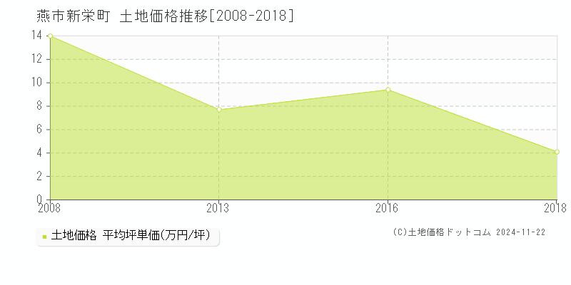 新栄町(燕市)の土地価格推移グラフ(坪単価)[2008-2018年]