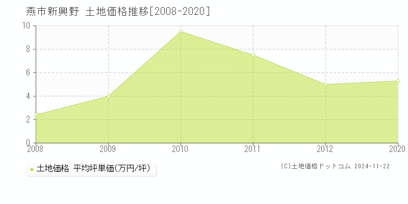 新興野(燕市)の土地価格推移グラフ(坪単価)[2008-2020年]