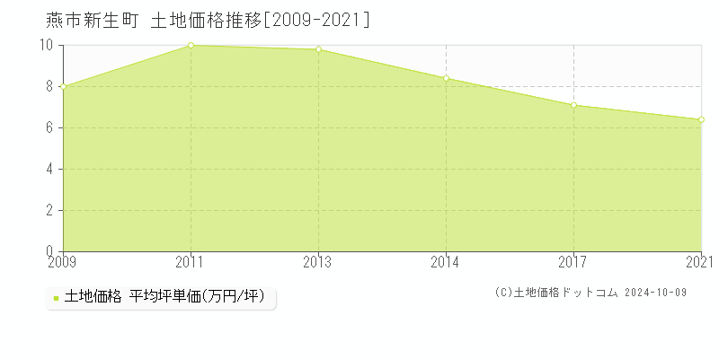 新生町(燕市)の土地価格推移グラフ(坪単価)[2009-2021年]