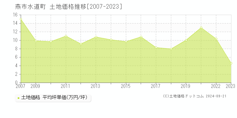 水道町(燕市)の土地価格推移グラフ(坪単価)