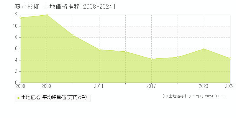 杉柳(燕市)の土地価格推移グラフ(坪単価)[2008-2024年]