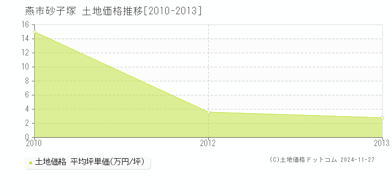 砂子塚(燕市)の土地価格推移グラフ(坪単価)[2010-2013年]