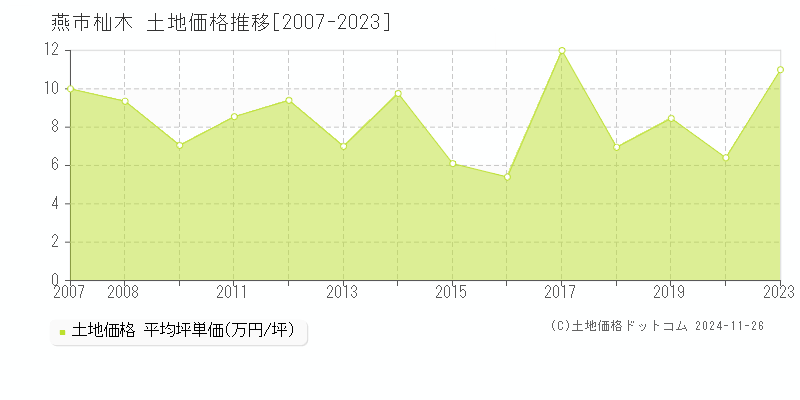 杣木(燕市)の土地価格推移グラフ(坪単価)[2007-2023年]