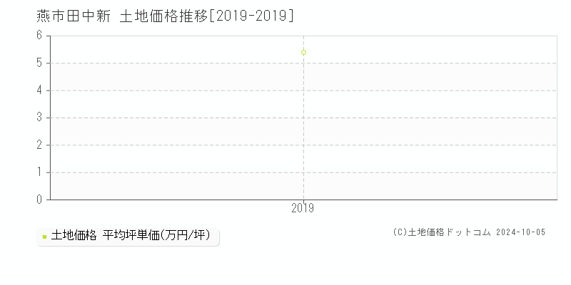 田中新(燕市)の土地価格推移グラフ(坪単価)[2019-2019年]