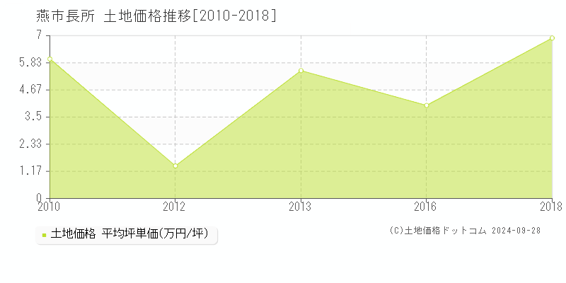 長所(燕市)の土地価格推移グラフ(坪単価)[2010-2018年]