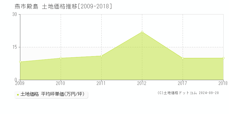 殿島(燕市)の土地価格推移グラフ(坪単価)[2009-2018年]