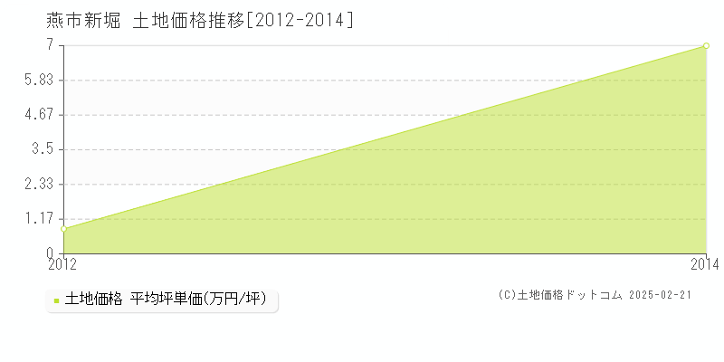 新堀(燕市)の土地価格推移グラフ(坪単価)[2012-2014年]