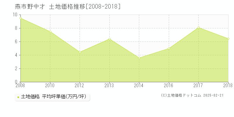 野中才(燕市)の土地価格推移グラフ(坪単価)[2008-2018年]