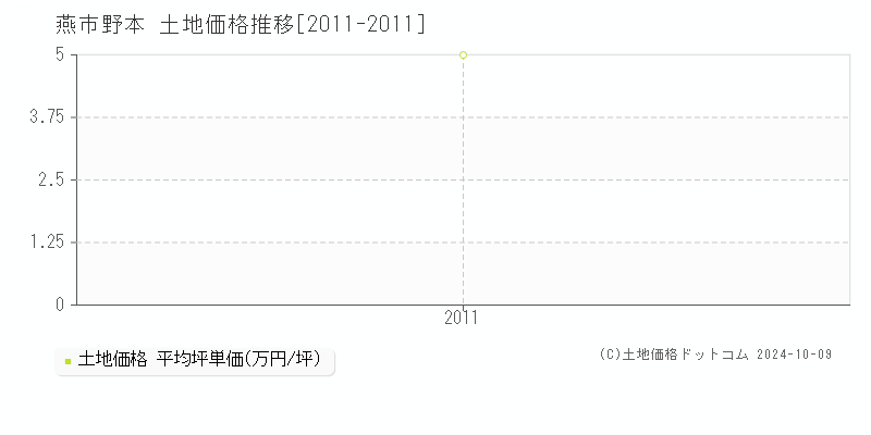 野本(燕市)の土地価格推移グラフ(坪単価)[2011-2011年]