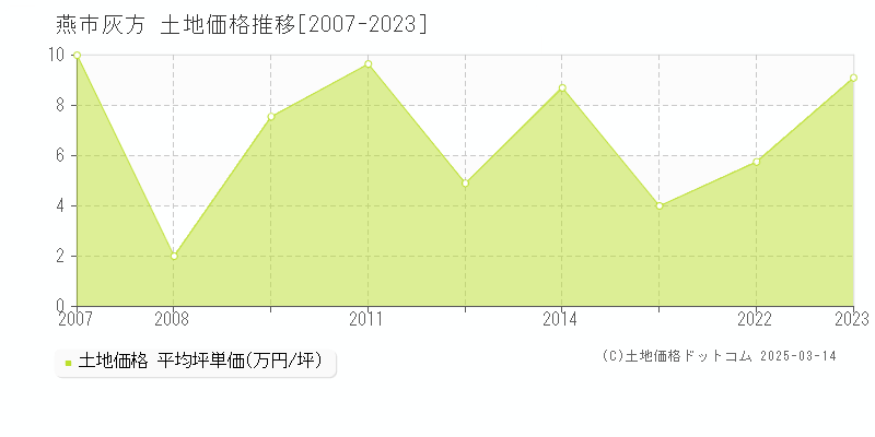 灰方(燕市)の土地価格推移グラフ(坪単価)[2007-2023年]