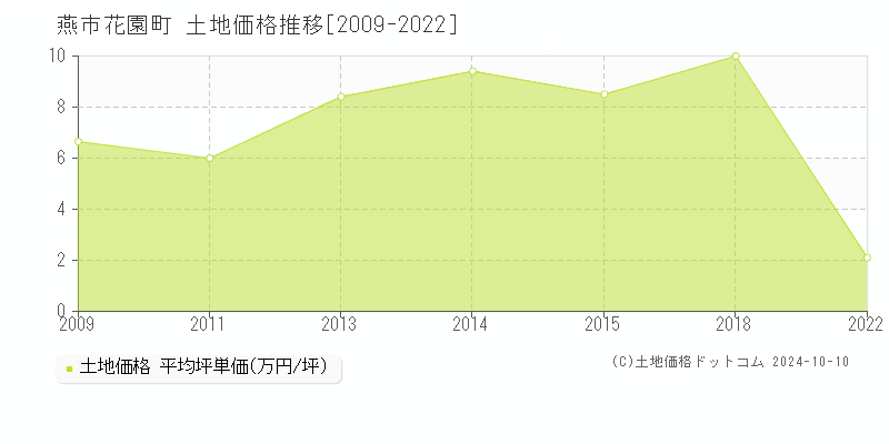 花園町(燕市)の土地価格推移グラフ(坪単価)[2009-2022年]