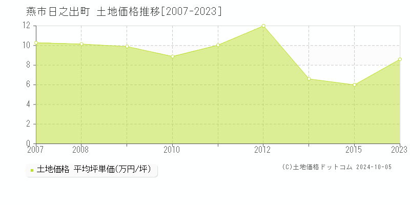 日之出町(燕市)の土地価格推移グラフ(坪単価)[2007-2023年]