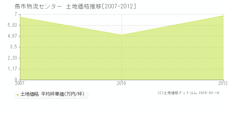 物流センター(燕市)の土地価格推移グラフ(坪単価)[2007-2012年]