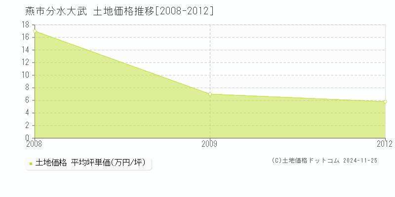 分水大武(燕市)の土地価格推移グラフ(坪単価)[2008-2012年]