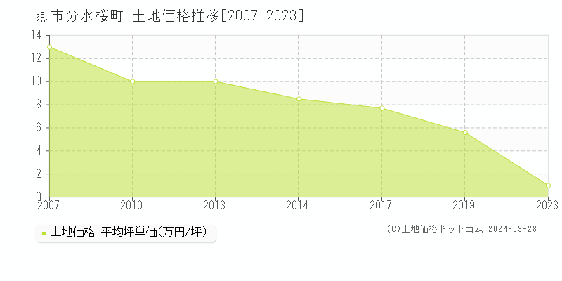 分水桜町(燕市)の土地価格推移グラフ(坪単価)[2007-2023年]