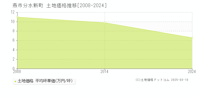 分水新町(燕市)の土地価格推移グラフ(坪単価)[2008-2024年]